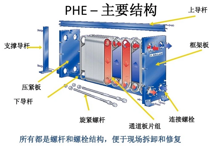 Paper & Pulp Industry Wide Gap/Free Flow Plate Heat Exchanger